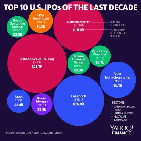 Uber yahoo stock - You've almost certainly made good money on your trade. Uber stock is up more than 200% since the end of 2022. As you might imagine, however, the big run-up …